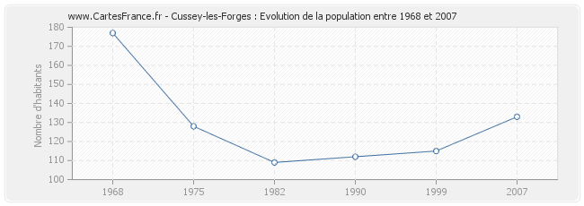 Population Cussey-les-Forges