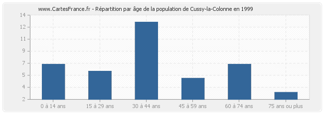Répartition par âge de la population de Cussy-la-Colonne en 1999