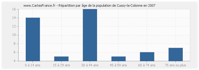 Répartition par âge de la population de Cussy-la-Colonne en 2007