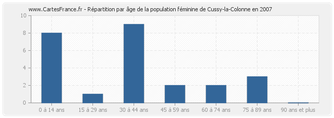 Répartition par âge de la population féminine de Cussy-la-Colonne en 2007