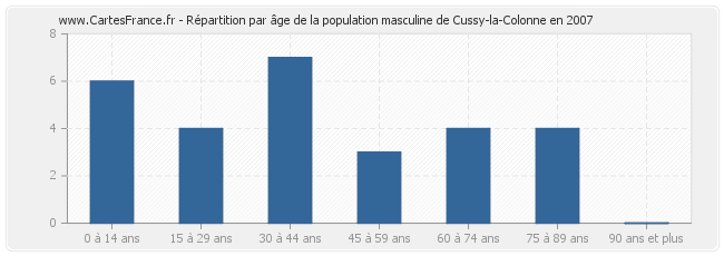 Répartition par âge de la population masculine de Cussy-la-Colonne en 2007