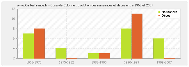 Cussy-la-Colonne : Evolution des naissances et décès entre 1968 et 2007
