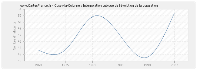 Cussy-la-Colonne : Interpolation cubique de l'évolution de la population