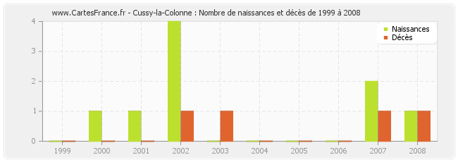 Cussy-la-Colonne : Nombre de naissances et décès de 1999 à 2008