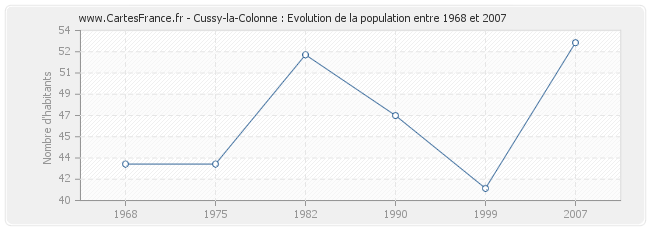 Population Cussy-la-Colonne
