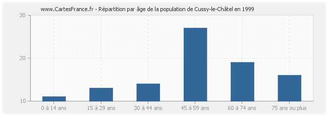 Répartition par âge de la population de Cussy-le-Châtel en 1999