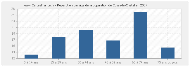 Répartition par âge de la population de Cussy-le-Châtel en 2007