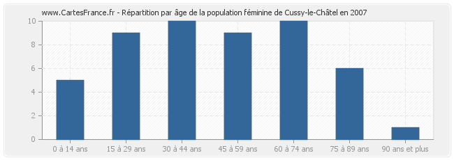 Répartition par âge de la population féminine de Cussy-le-Châtel en 2007