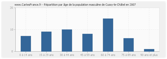 Répartition par âge de la population masculine de Cussy-le-Châtel en 2007