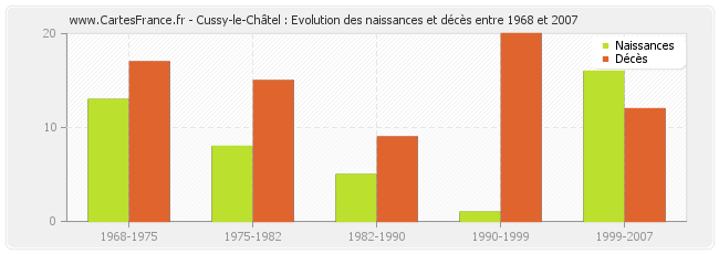 Cussy-le-Châtel : Evolution des naissances et décès entre 1968 et 2007