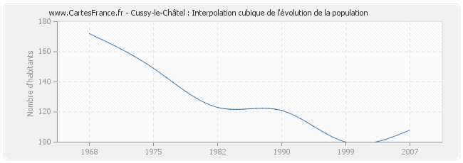 Cussy-le-Châtel : Interpolation cubique de l'évolution de la population