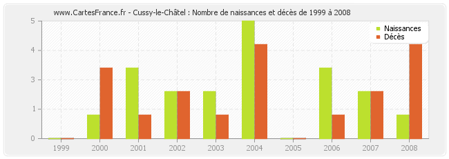 Cussy-le-Châtel : Nombre de naissances et décès de 1999 à 2008