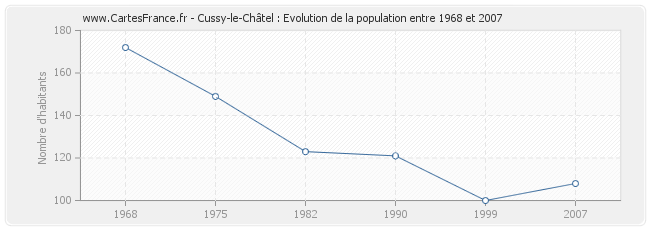 Population Cussy-le-Châtel