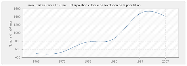 Daix : Interpolation cubique de l'évolution de la population