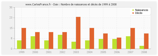 Daix : Nombre de naissances et décès de 1999 à 2008