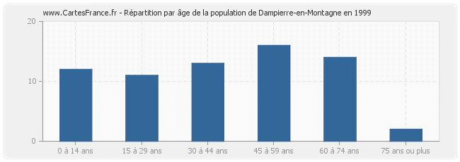 Répartition par âge de la population de Dampierre-en-Montagne en 1999