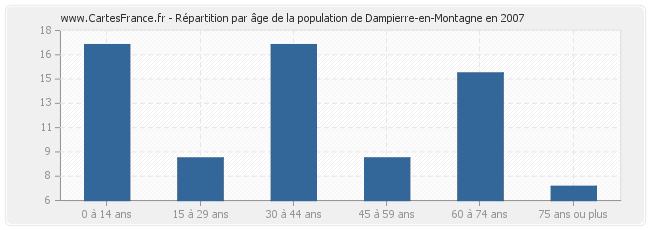 Répartition par âge de la population de Dampierre-en-Montagne en 2007