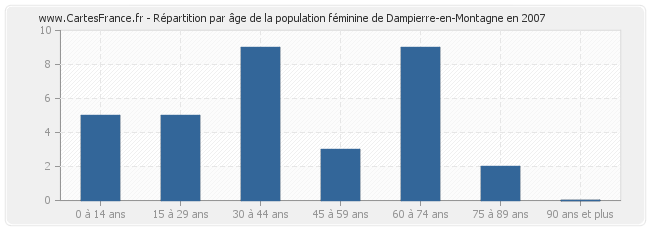 Répartition par âge de la population féminine de Dampierre-en-Montagne en 2007