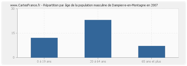 Répartition par âge de la population masculine de Dampierre-en-Montagne en 2007