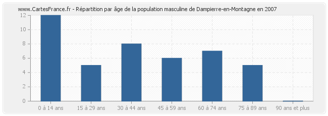 Répartition par âge de la population masculine de Dampierre-en-Montagne en 2007