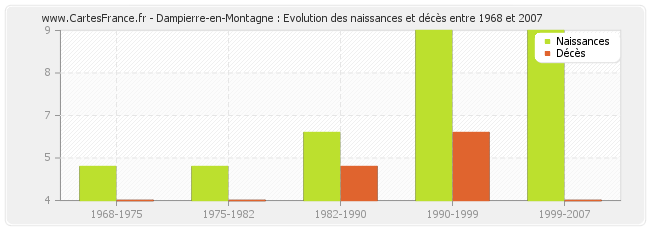 Dampierre-en-Montagne : Evolution des naissances et décès entre 1968 et 2007