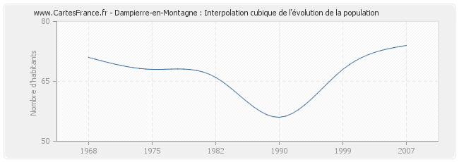 Dampierre-en-Montagne : Interpolation cubique de l'évolution de la population