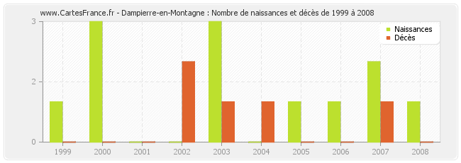 Dampierre-en-Montagne : Nombre de naissances et décès de 1999 à 2008
