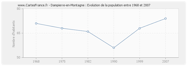 Population Dampierre-en-Montagne