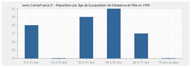 Répartition par âge de la population de Dampierre-et-Flée en 1999
