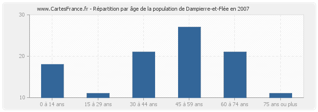 Répartition par âge de la population de Dampierre-et-Flée en 2007