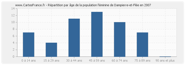 Répartition par âge de la population féminine de Dampierre-et-Flée en 2007