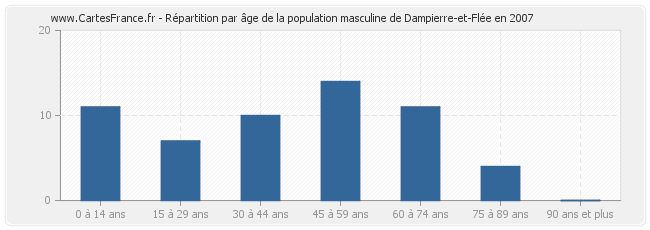 Répartition par âge de la population masculine de Dampierre-et-Flée en 2007