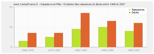 Dampierre-et-Flée : Evolution des naissances et décès entre 1968 et 2007