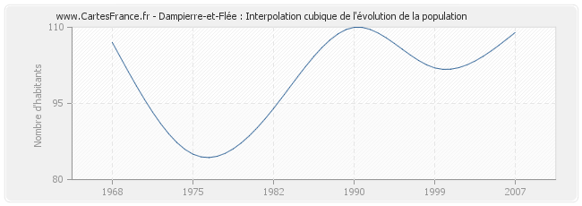 Dampierre-et-Flée : Interpolation cubique de l'évolution de la population