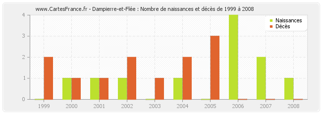 Dampierre-et-Flée : Nombre de naissances et décès de 1999 à 2008