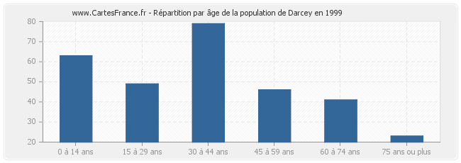 Répartition par âge de la population de Darcey en 1999