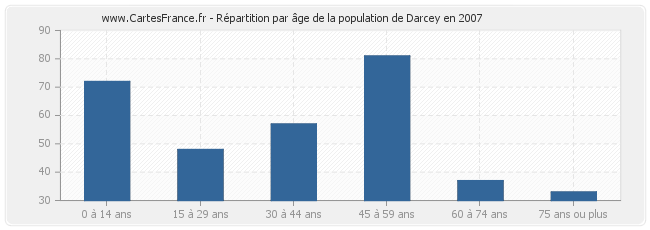 Répartition par âge de la population de Darcey en 2007