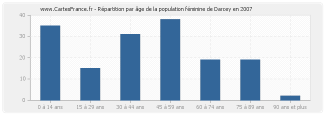 Répartition par âge de la population féminine de Darcey en 2007