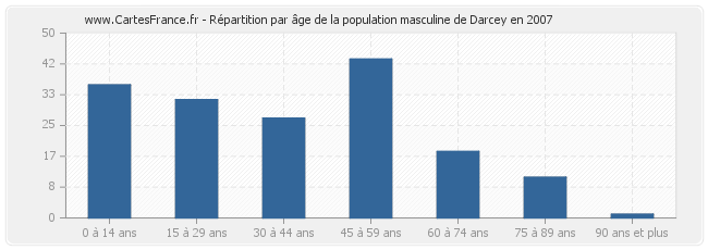 Répartition par âge de la population masculine de Darcey en 2007