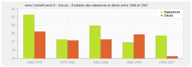 Darcey : Evolution des naissances et décès entre 1968 et 2007