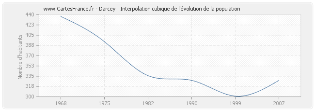 Darcey : Interpolation cubique de l'évolution de la population