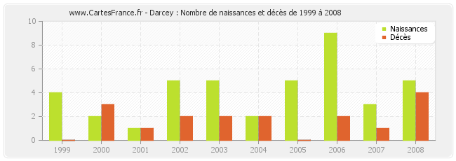 Darcey : Nombre de naissances et décès de 1999 à 2008