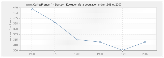 Population Darcey