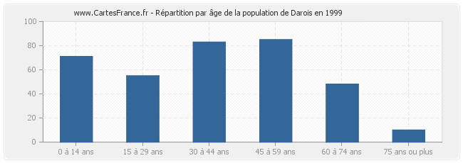 Répartition par âge de la population de Darois en 1999