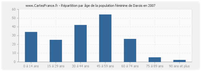 Répartition par âge de la population féminine de Darois en 2007