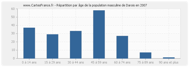 Répartition par âge de la population masculine de Darois en 2007