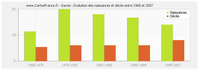 Darois : Evolution des naissances et décès entre 1968 et 2007
