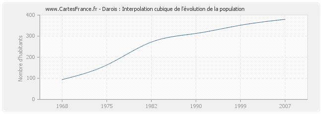Darois : Interpolation cubique de l'évolution de la population