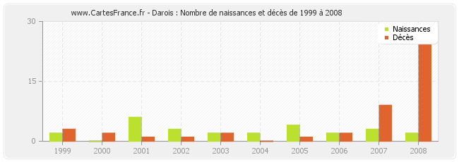 Darois : Nombre de naissances et décès de 1999 à 2008