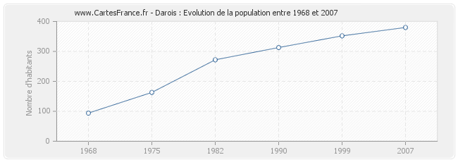 Population Darois